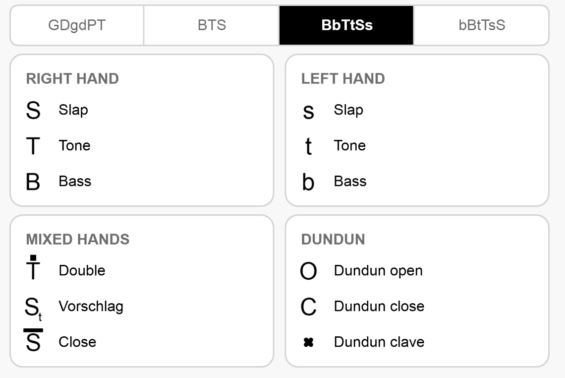 The BbTtSs notation legend