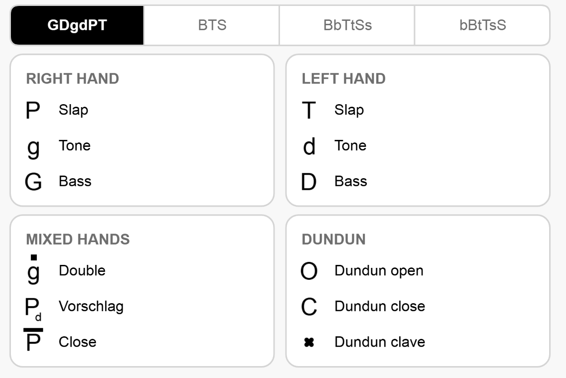 The GDgdPT notation legend